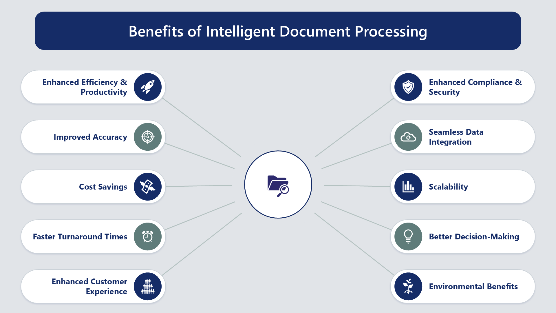 Benefits of Intelligent Document Processing diagram including efficiency, accuracy, cost savings, faster turnaround, customer experience, compliance, integration, scalability, decision-making, and environmental benefits.