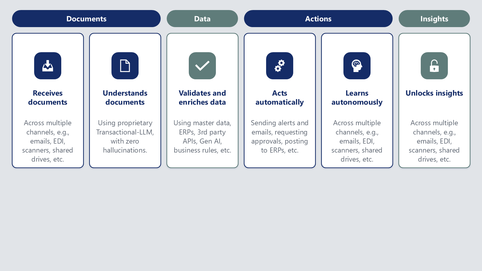 Intelligent document processing workflow diagram showing documents, data, actions, and insights stages.