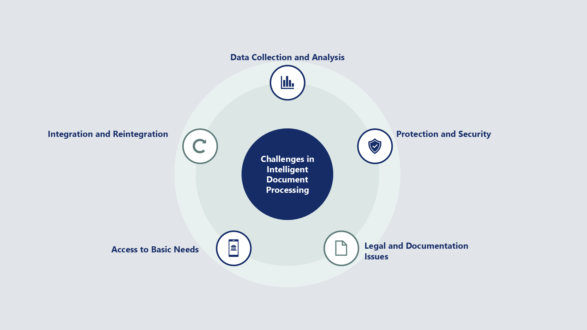 Challenges in Intelligent Document Processing diagram with data collection and analysis, protection and security, legal and documentation issues, access to basic needs, and integration and reintegration.