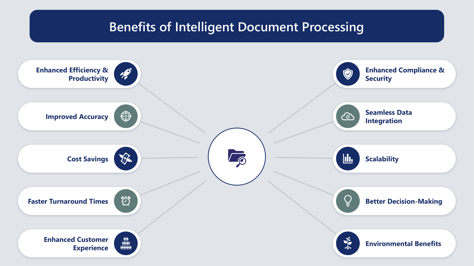 Data Processing Benefits of Intelligent Document Processing diagram showing ten benefits connected to a central document processing icon.
