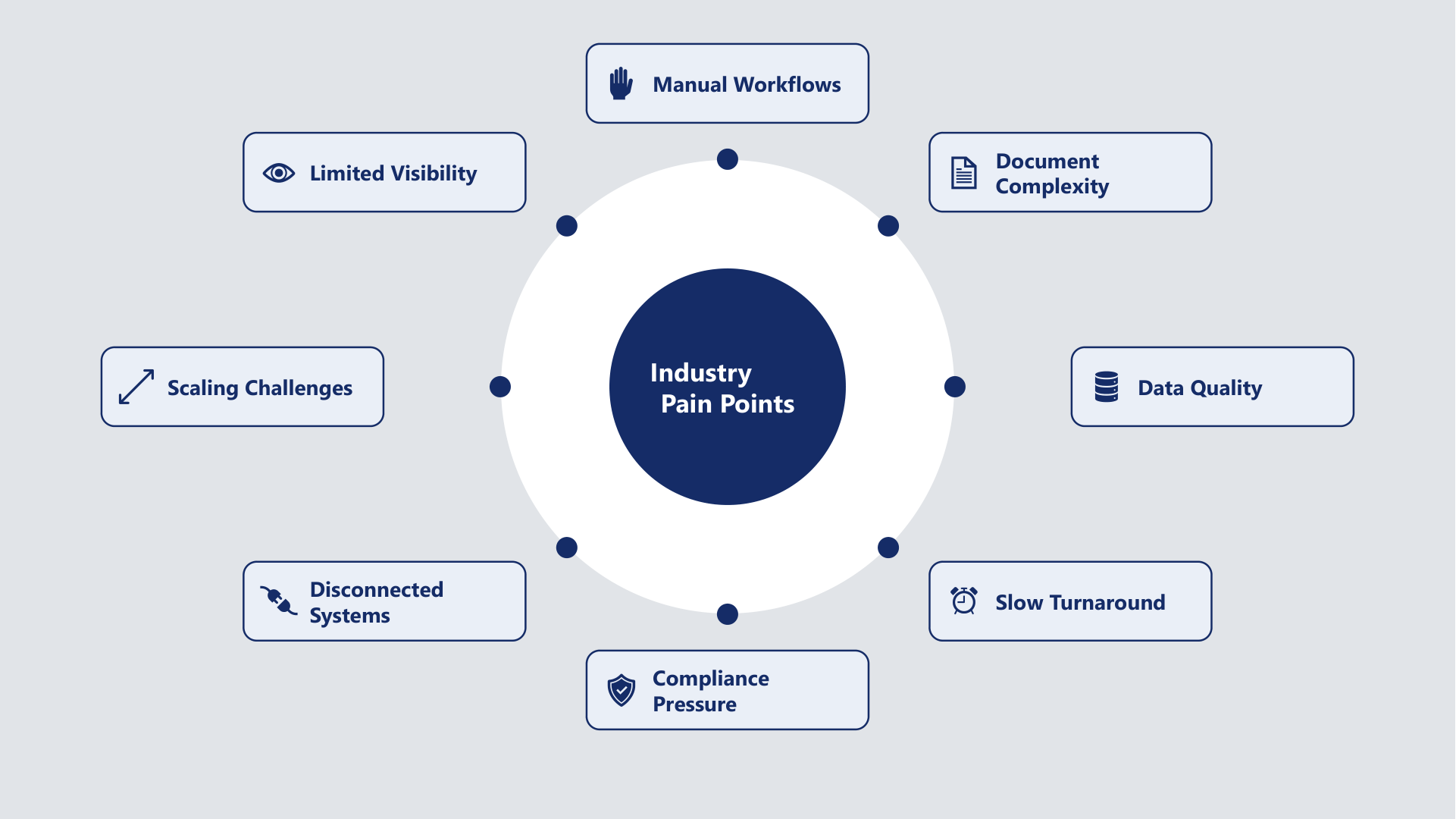 Data Capture Industry Pain Points diagram showing manual workflows, document complexity, data quality, slow turnaround, compliance pressure, disconnected systems, scaling challenges, and limited visibility.