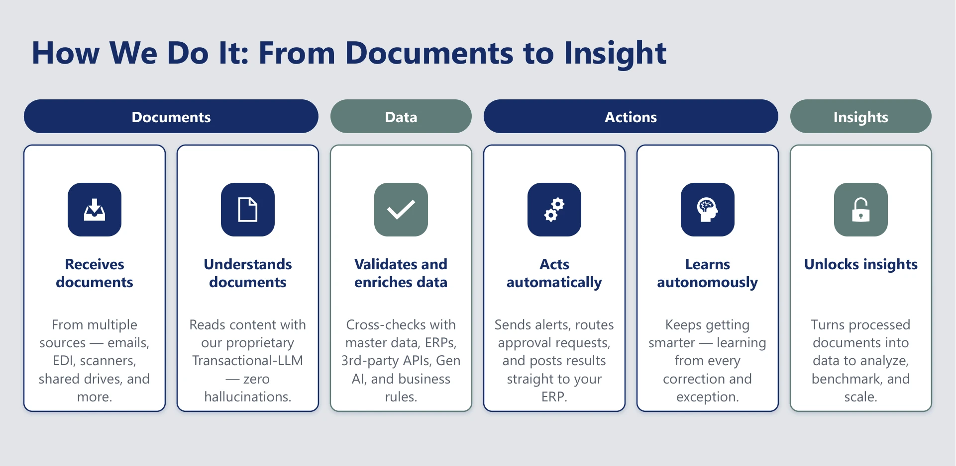 Data Processing How We Do It: From Documents to Insight diagram showing documents, data, actions, and insights workflow stages.